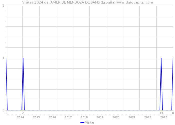 Visitas 2024 de JAVIER DE MENDOZA DE SANS (España) 