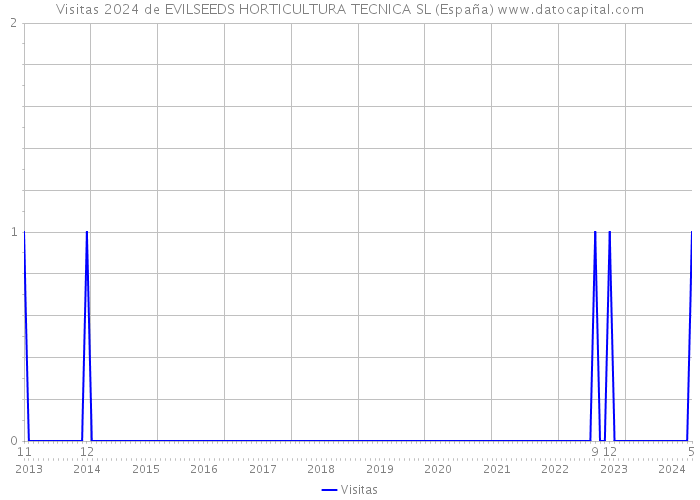 Visitas 2024 de EVILSEEDS HORTICULTURA TECNICA SL (España) 