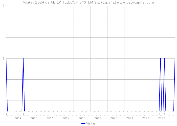 Visitas 2024 de ALFER TELECOM SYSTEM S.L. (España) 