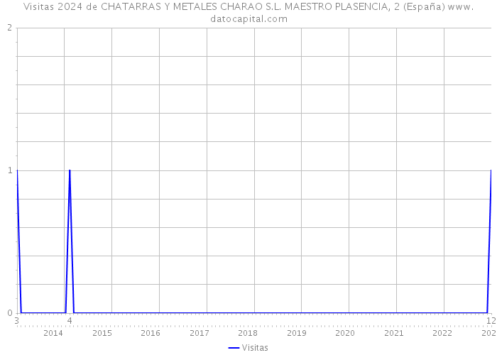 Visitas 2024 de CHATARRAS Y METALES CHARAO S.L. MAESTRO PLASENCIA, 2 (España) 