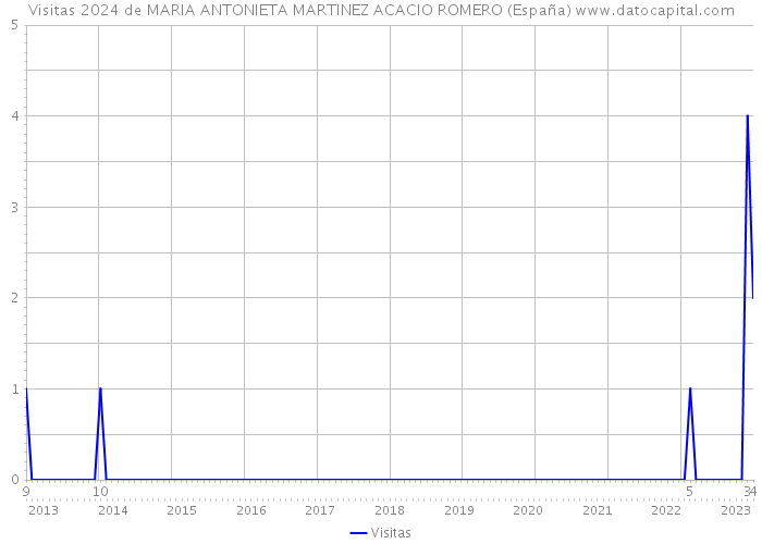 Visitas 2024 de MARIA ANTONIETA MARTINEZ ACACIO ROMERO (España) 