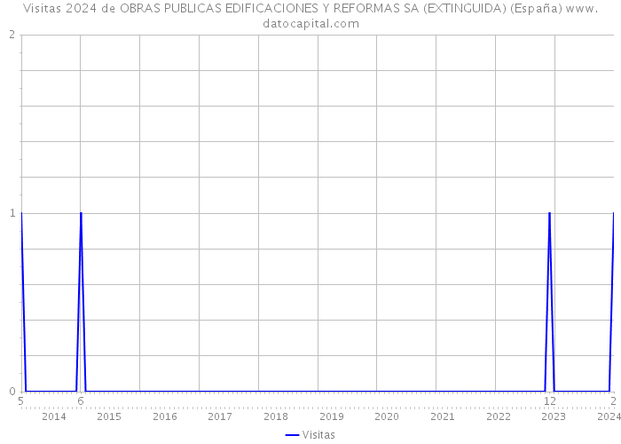 Visitas 2024 de OBRAS PUBLICAS EDIFICACIONES Y REFORMAS SA (EXTINGUIDA) (España) 
