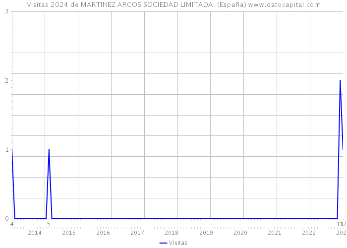 Visitas 2024 de MARTINEZ ARCOS SOCIEDAD LIMITADA. (España) 