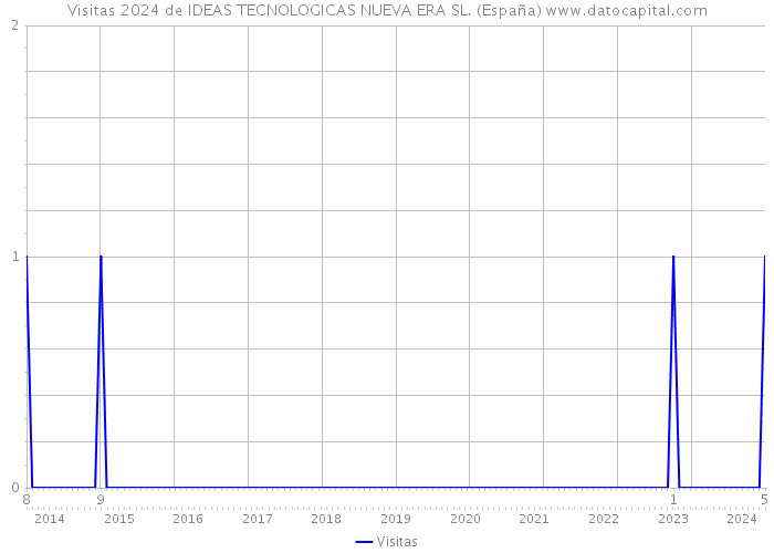Visitas 2024 de IDEAS TECNOLOGICAS NUEVA ERA SL. (España) 