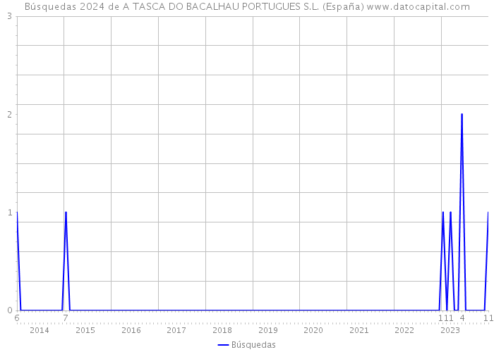 Búsquedas 2024 de A TASCA DO BACALHAU PORTUGUES S.L. (España) 