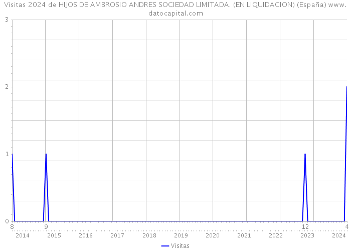 Visitas 2024 de HIJOS DE AMBROSIO ANDRES SOCIEDAD LIMITADA. (EN LIQUIDACION) (España) 