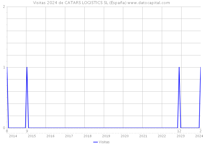 Visitas 2024 de CATARS LOGISTICS SL (España) 