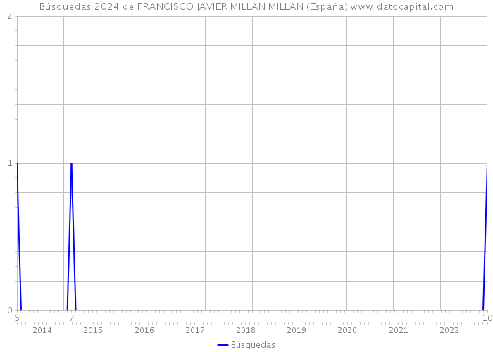 Búsquedas 2024 de FRANCISCO JAVIER MILLAN MILLAN (España) 
