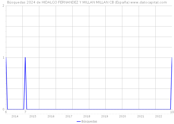 Búsquedas 2024 de HIDALGO FERNANDEZ Y MILLAN MILLAN CB (España) 