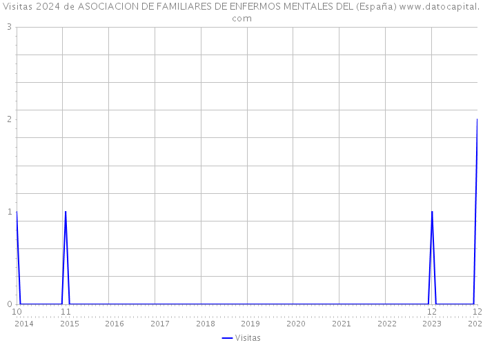 Visitas 2024 de ASOCIACION DE FAMILIARES DE ENFERMOS MENTALES DEL (España) 