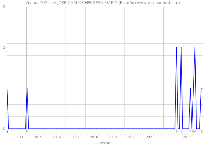 Visitas 2024 de JOSE CARLOS HERRERA MARTI (España) 
