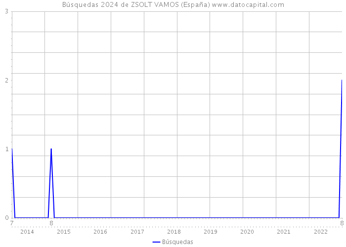 Búsquedas 2024 de ZSOLT VAMOS (España) 