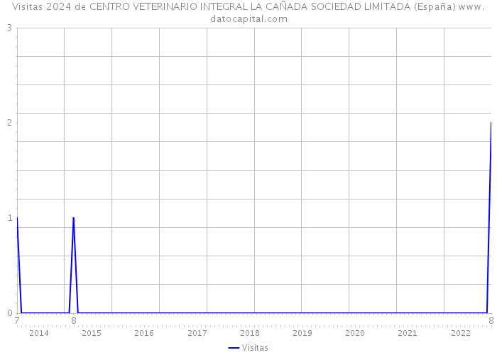 Visitas 2024 de CENTRO VETERINARIO INTEGRAL LA CAÑADA SOCIEDAD LIMITADA (España) 