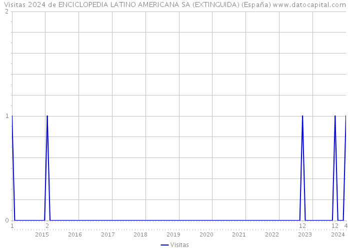 Visitas 2024 de ENCICLOPEDIA LATINO AMERICANA SA (EXTINGUIDA) (España) 
