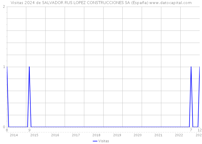Visitas 2024 de SALVADOR RUS LOPEZ CONSTRUCCIONES SA (España) 