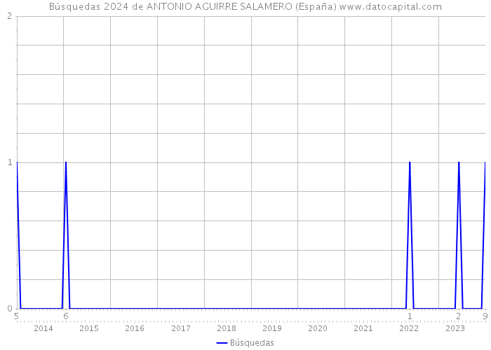 Búsquedas 2024 de ANTONIO AGUIRRE SALAMERO (España) 