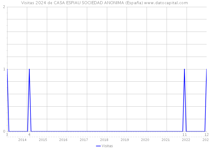 Visitas 2024 de CASA ESPIAU SOCIEDAD ANONIMA (España) 