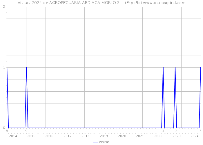 Visitas 2024 de AGROPECUARIA ARDIACA MORLO S.L. (España) 