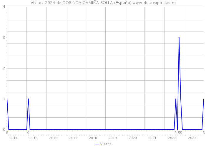 Visitas 2024 de DORINDA CAMIÑA SOLLA (España) 