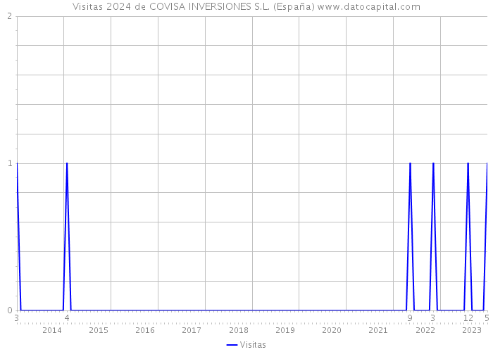 Visitas 2024 de COVISA INVERSIONES S.L. (España) 