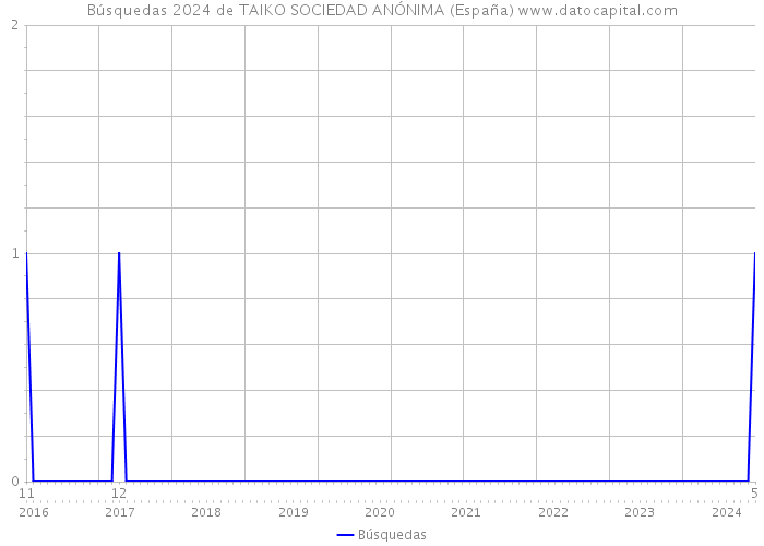 Búsquedas 2024 de TAIKO SOCIEDAD ANÓNIMA (España) 