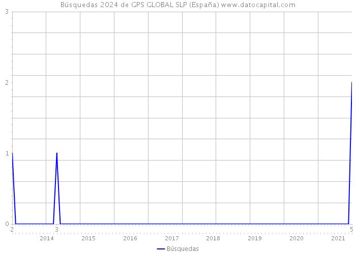 Búsquedas 2024 de GPS GLOBAL SLP (España) 