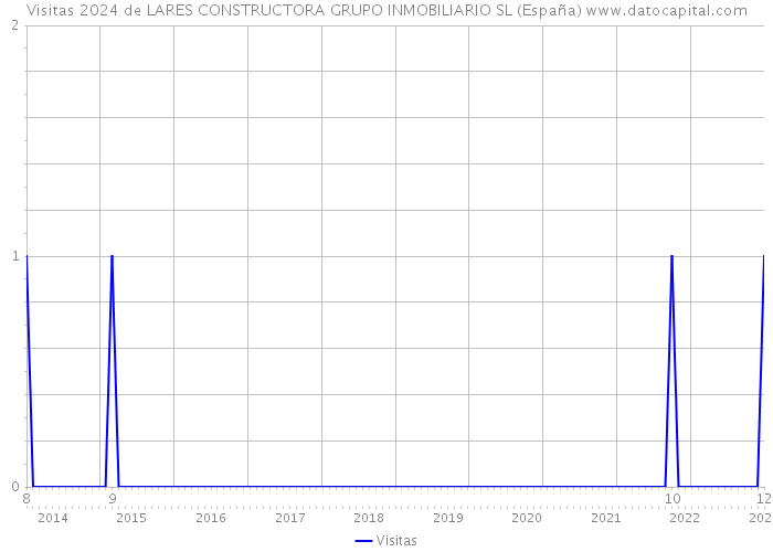 Visitas 2024 de LARES CONSTRUCTORA GRUPO INMOBILIARIO SL (España) 