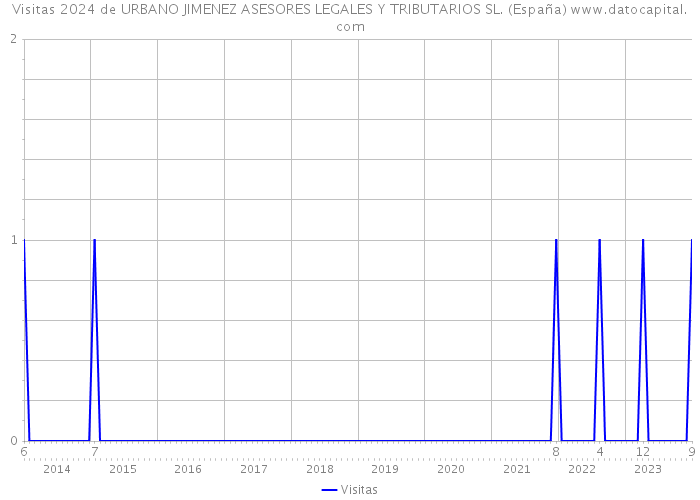 Visitas 2024 de URBANO JIMENEZ ASESORES LEGALES Y TRIBUTARIOS SL. (España) 