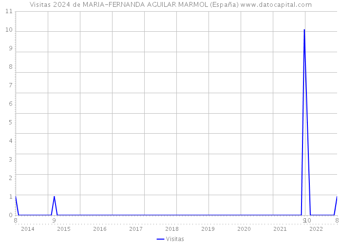 Visitas 2024 de MARIA-FERNANDA AGUILAR MARMOL (España) 
