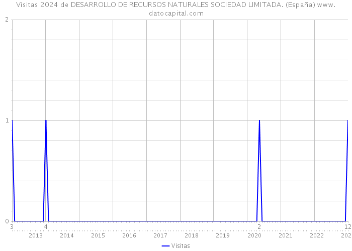 Visitas 2024 de DESARROLLO DE RECURSOS NATURALES SOCIEDAD LIMITADA. (España) 