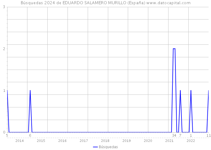 Búsquedas 2024 de EDUARDO SALAMERO MURILLO (España) 