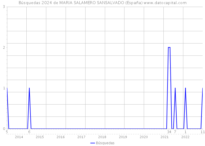 Búsquedas 2024 de MARIA SALAMERO SANSALVADO (España) 