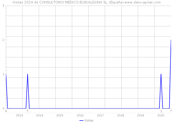 Visitas 2024 de CONSULTORIO MEDICO EUSKALDUNA SL. (España) 