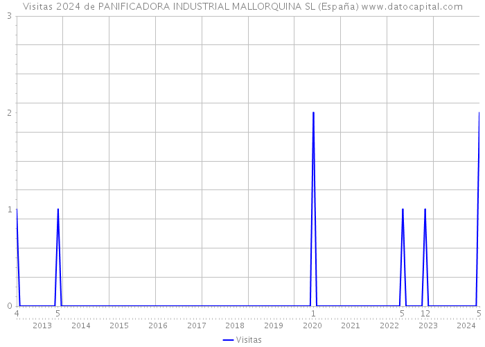 Visitas 2024 de PANIFICADORA INDUSTRIAL MALLORQUINA SL (España) 