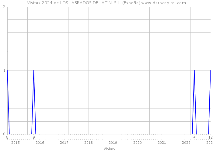 Visitas 2024 de LOS LABRADOS DE LATINI S.L. (España) 