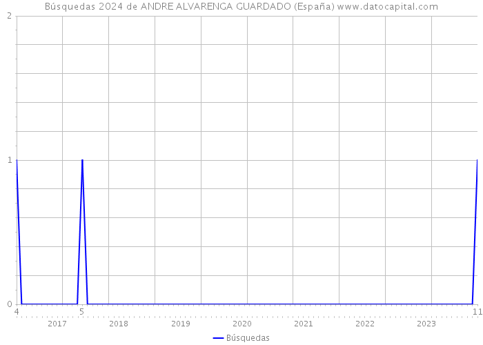 Búsquedas 2024 de ANDRE ALVARENGA GUARDADO (España) 