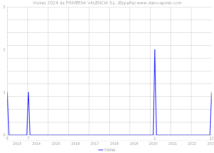 Visitas 2024 de FINVERSA VALENCIA S.L. (España) 