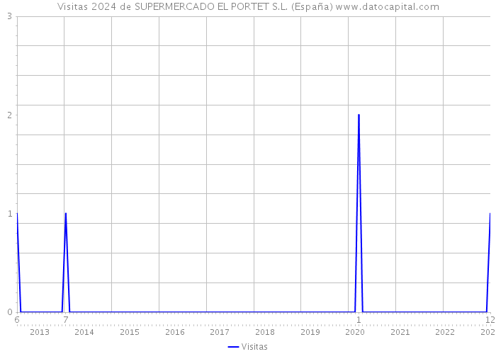 Visitas 2024 de SUPERMERCADO EL PORTET S.L. (España) 