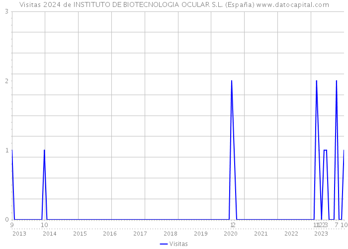 Visitas 2024 de INSTITUTO DE BIOTECNOLOGIA OCULAR S.L. (España) 