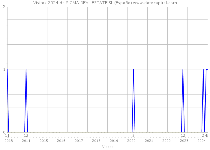 Visitas 2024 de SIGMA REAL ESTATE SL (España) 