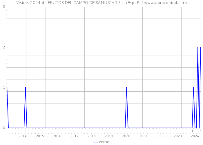 Visitas 2024 de FRUTOS DEL CAMPO DE SANLUCAR S.L. (España) 