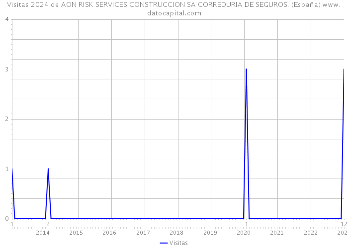Visitas 2024 de AON RISK SERVICES CONSTRUCCION SA CORREDURIA DE SEGUROS. (España) 