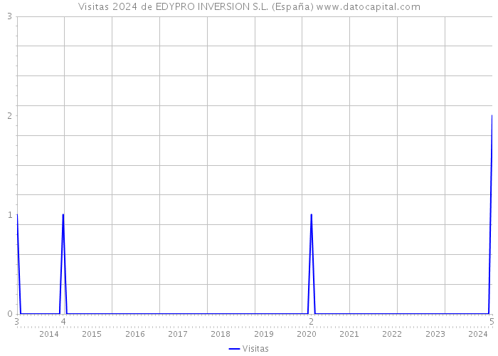 Visitas 2024 de EDYPRO INVERSION S.L. (España) 
