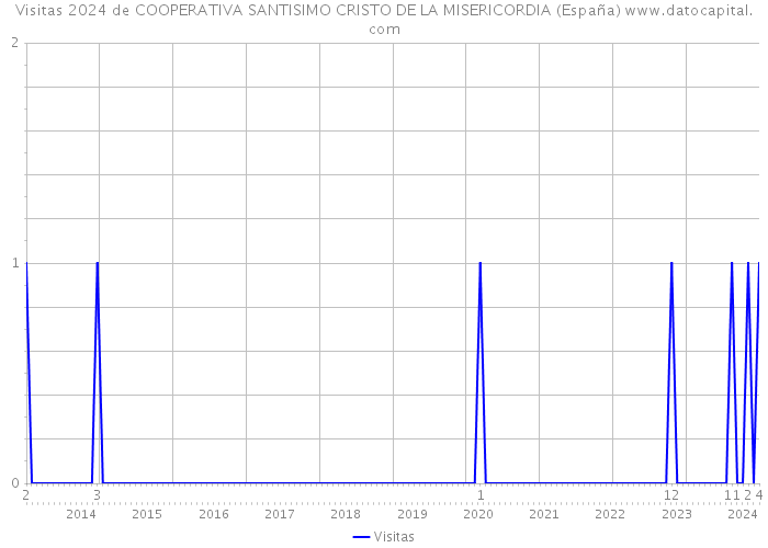 Visitas 2024 de COOPERATIVA SANTISIMO CRISTO DE LA MISERICORDIA (España) 