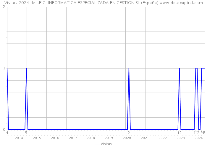 Visitas 2024 de I.E.G. INFORMATICA ESPECIALIZADA EN GESTION SL (España) 