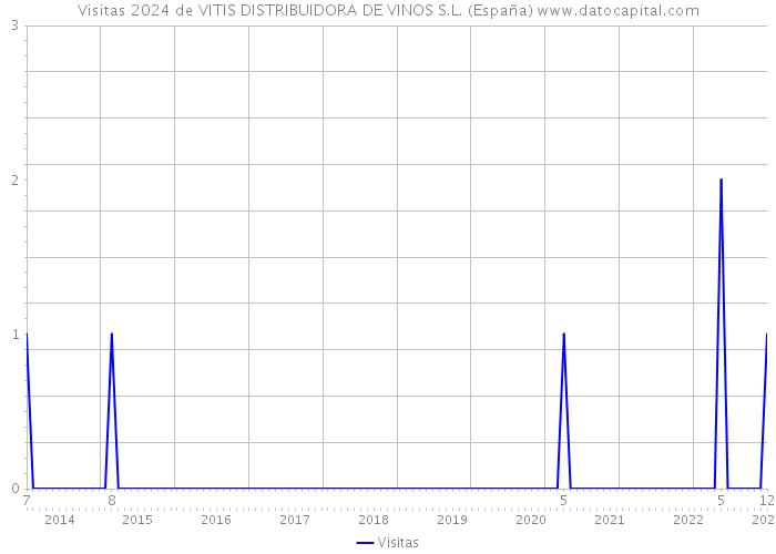 Visitas 2024 de VITIS DISTRIBUIDORA DE VINOS S.L. (España) 