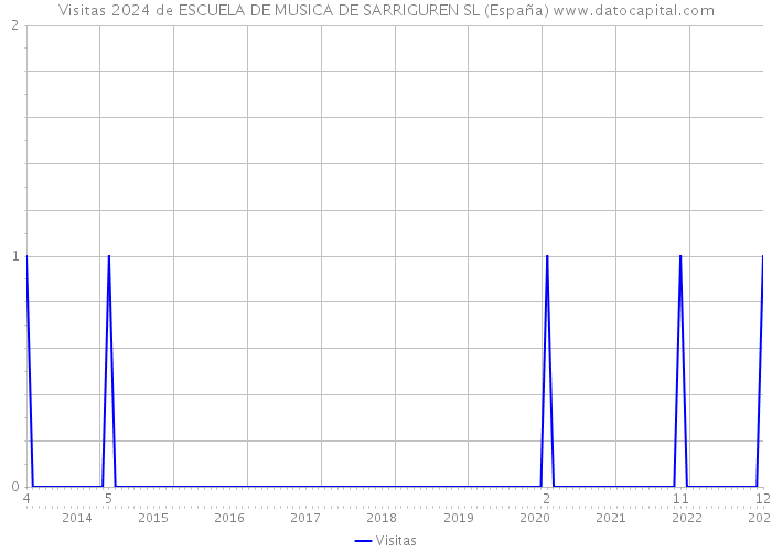 Visitas 2024 de ESCUELA DE MUSICA DE SARRIGUREN SL (España) 