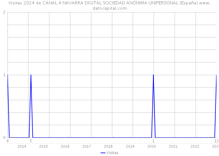 Visitas 2024 de CANAL 4 NAVARRA DIGITAL SOCIEDAD ANÓNIMA UNIPERSONAL (España) 