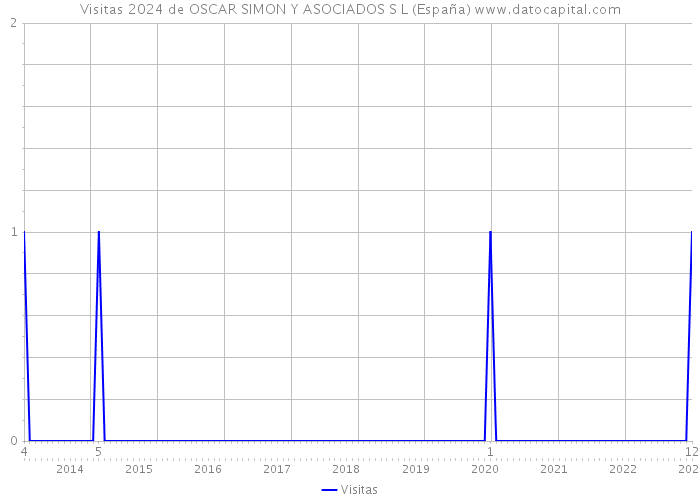 Visitas 2024 de OSCAR SIMON Y ASOCIADOS S L (España) 