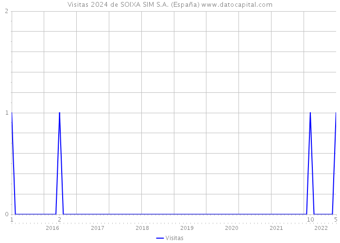 Visitas 2024 de SOIXA SIM S.A. (España) 